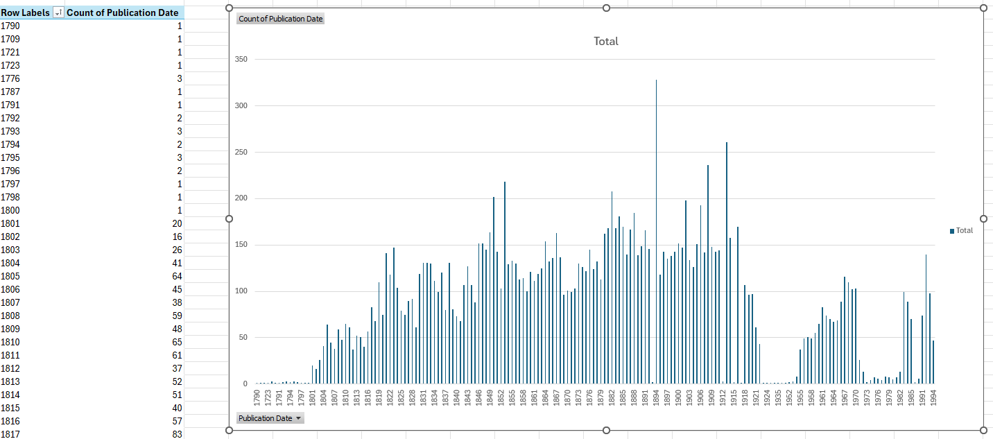 Bar chart showing count of publication years