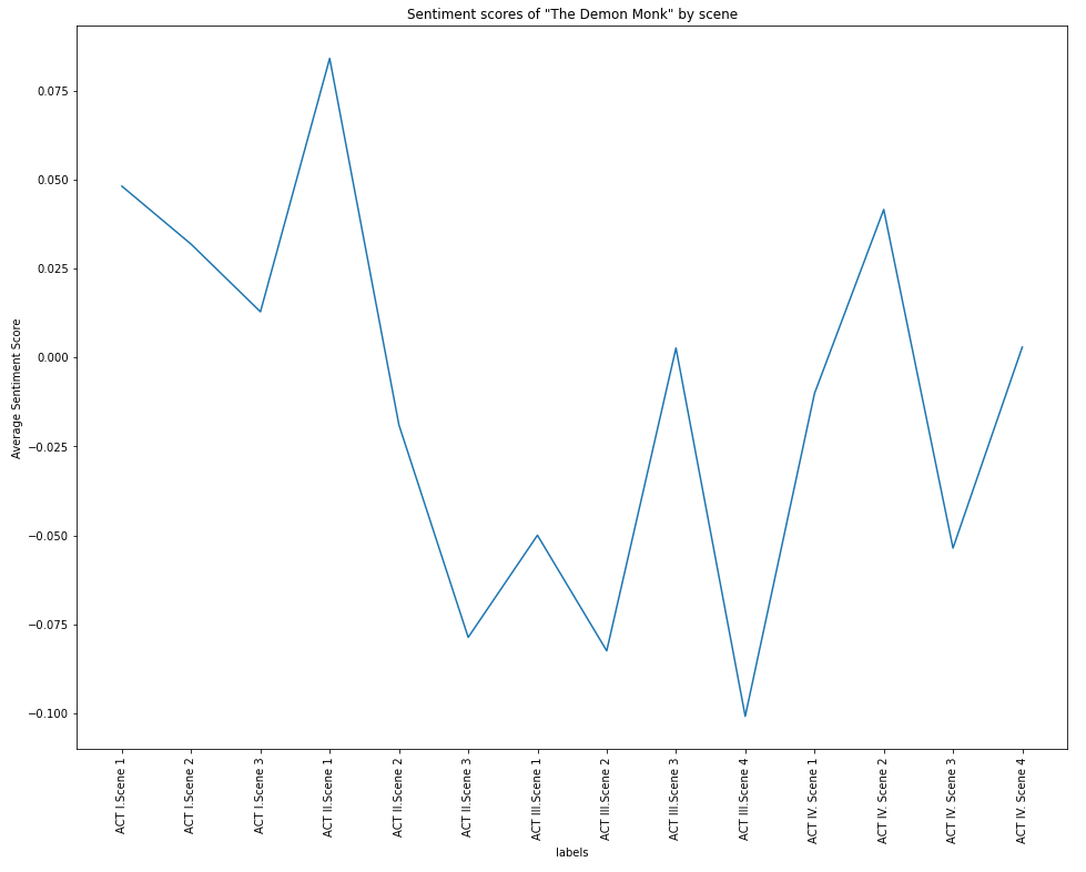 Sentiment scores of "The Demon Monk" by Scene showing mostly negative sentiment